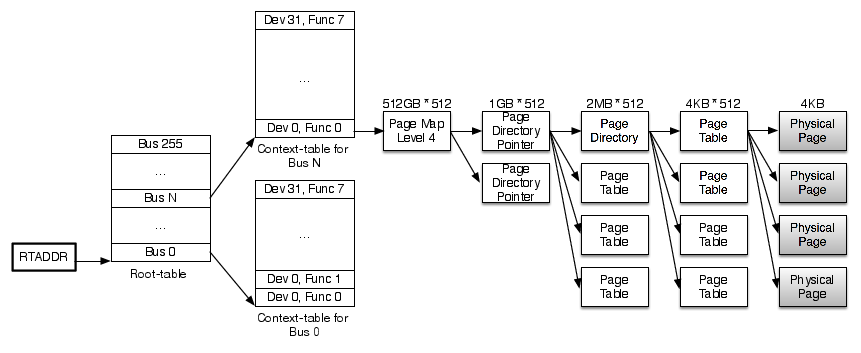 VT-dのアドレス変換テーブル全体図(例)