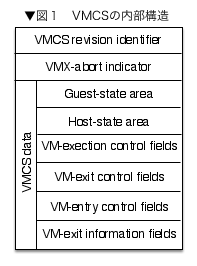 VMCSの内部構造
