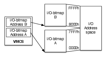 I/O-bitmap と I/Oアドレス空間