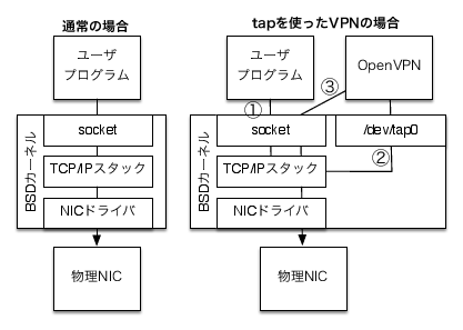 通常のNICドライバを使ったネットワークとTAPを使ったVPNの比較