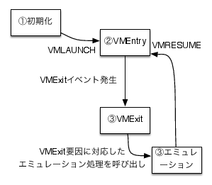 VT-x のライフサイクル