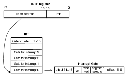 IDT 、IDTR、Gate descriptorの関係