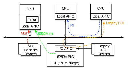 Local APIC と I/O APIC、外部デバイスの関係